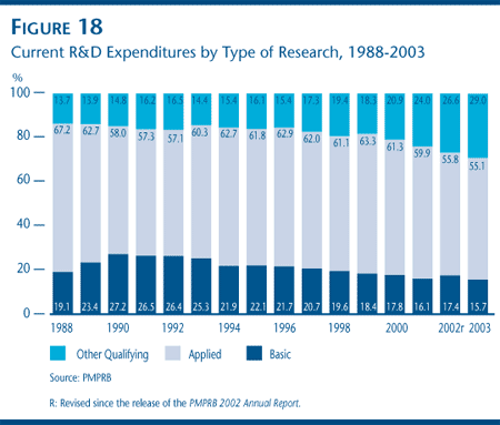 FIGURE 18: Current R&D Expenditures by Type of Research, 1988-2003 FIGURE 18: Current R&D Expenditures by Type of Research, 1988-2003