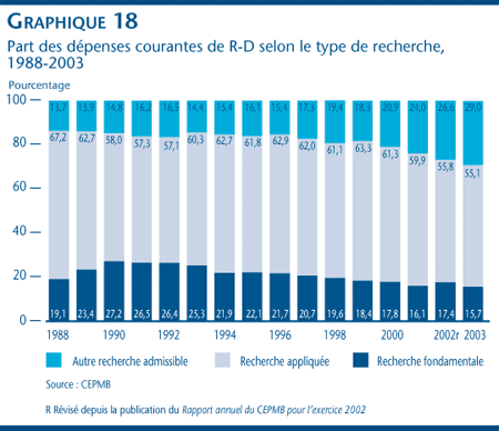 Graphique 18 : Part des dépenses courantes de R-D selon le type de recherche, 1988-2003