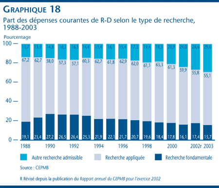 Graphique 18 : Part des dépenses courantes de R-D selon le type de recherche, 1988-2003 Graphique 18 : Part des dépenses courantes de R-D selon le type de recherche, 1988-2003