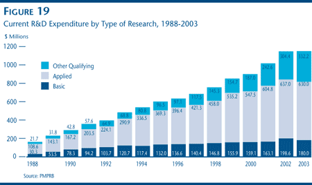 FIGURE 19: Current R&D Expenditure by Type of Research, 1988-2003