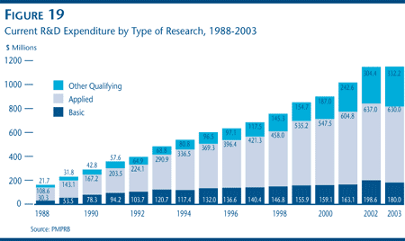 FIGURE 19: Current R&D Expenditure by Type of Research, 1988-2003 FIGURE 19: Current R&D Expenditure by Type of Research, 1988-2003