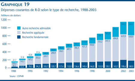 Graphique 19 : Dépenses courantes de R-D selon le type de recherche, 1988-2003 Graphique 19 : Dépenses courantes de R-D selon le type de recherche, 1988-2003