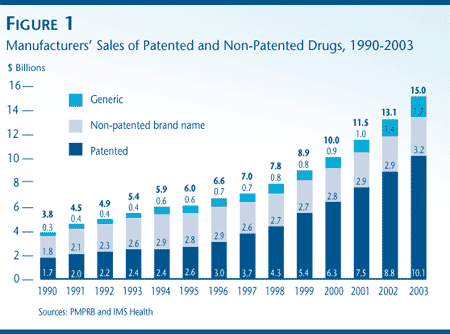 FIGURE 1: Manufacturers´ Sales of Patented and Non-Patented Drugs, 1990-2003 FIGURE 1: Manufacturers´ Sales of Patented and Non-Patented Drugs, 1990-2003