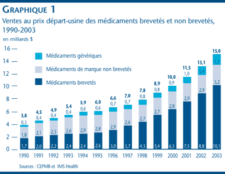 Graphique 1 : Ventes au prix départ-usine des médicaments brevetés et non brevetés, 1990-2003