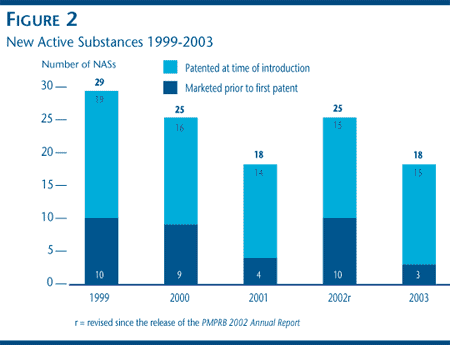 FIGURE 2: New Active Substances 1999-2003