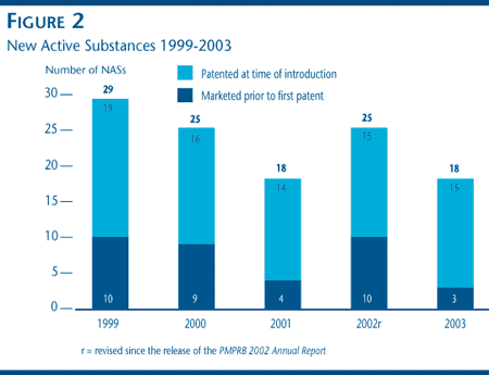 FIGURE 2: New Active Substances 1999-2003 FIGURE 2: New Active Substances 1999-2003