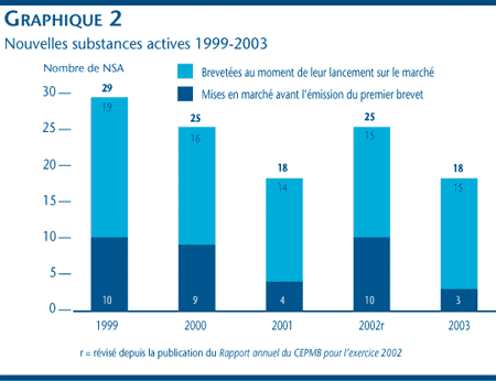Graphique 2 : Nouvelles substances actives 1999-2003