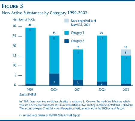 FIGURE 3: New Active Substances by Category 1999-2003