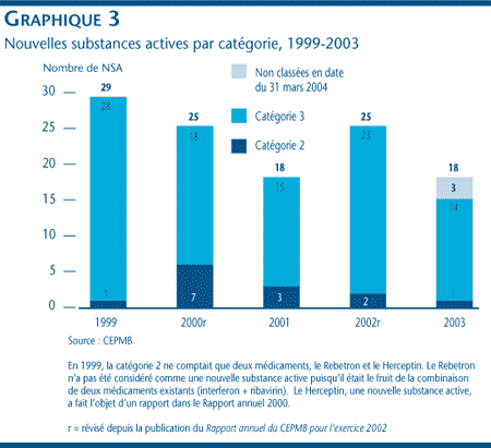 Graphique 3 : Nouvelles substances actives par catégorie, 1999-2003