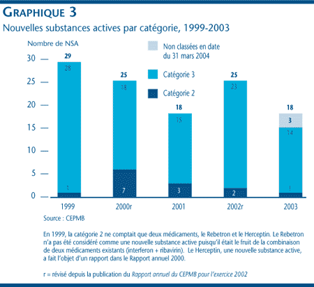 Graphique 3 : Nouvelles substances actives par catégorie, 1999-2003 Graphique 3 : Nouvelles substances actives par catégorie, 1999-2003