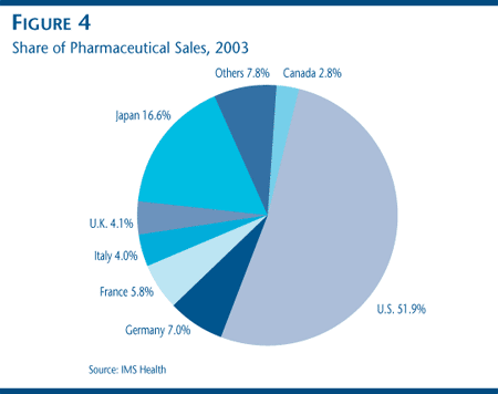 FIGURE 4: Share of Pharmaceutical Sales, 2003 FIGURE 4: Share of Pharmaceutical Sales, 2003