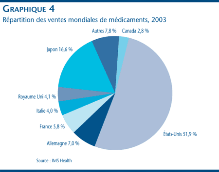 Graphique 4 : Répartition des ventes mondiales de médicaments, 2003