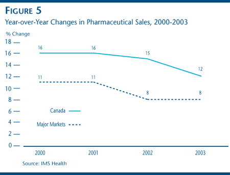 FIGURE 5: Year-over-Year Changes in Pharmaceutical Sales, 2000-2003 FIGURE 5: Year-over-Year Changes in Pharmaceutical Sales, 2000-2003