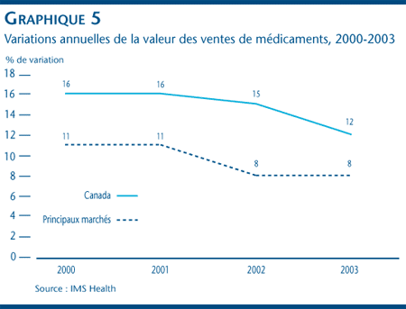 Graphique 5 : Variations annuelles de la valeur des ventes de médicaments, 2000-2003