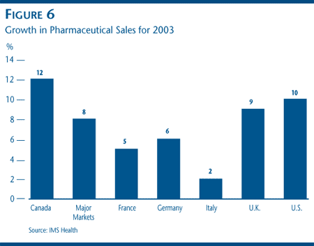 FIGURE 6: Growth in Pharmaceutical Sales for 2003