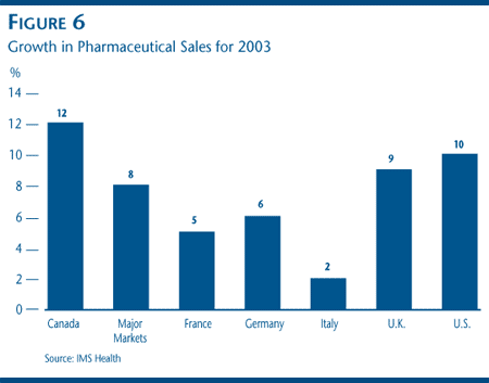 FIGURE 6: Growth in Pharmaceutical Sales for 2003 FIGURE 6: Growth in Pharmaceutical Sales for 2003