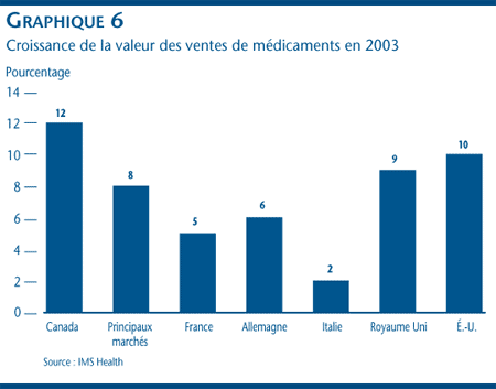 Graphique 6 : Croissance de la valeur des ventes de médicaments en 2003 Graphique 6 : Croissance de la valeur des ventes de médicaments en 2003
