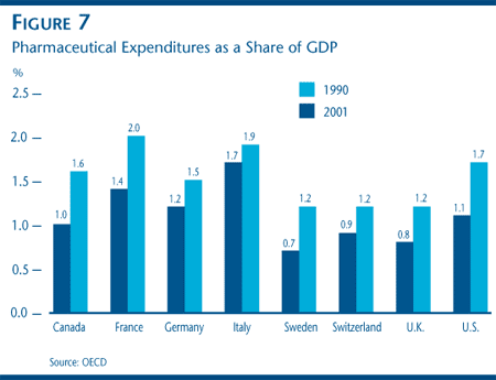 FIGURE 7: Pharmaceutical Expenditures as a Share of GDP FIGURE 7: Pharmaceutical Expenditures as a Share of GDP