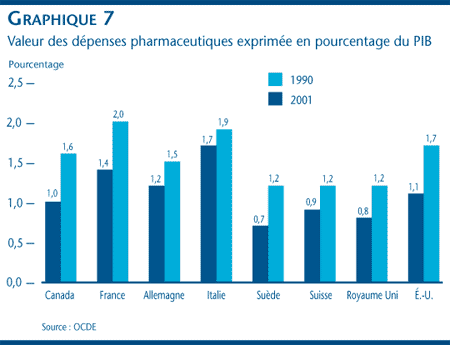 Graphique 7 : Valeur des dépenses pharmaceutiques exprimée en pourcentage du PIB