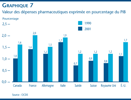 Graphique 7 : Valeur des dépenses pharmaceutiques exprimée en pourcentage du PIB Graphique 7 : Valeur des dépenses pharmaceutiques exprimée en pourcentage du PIB