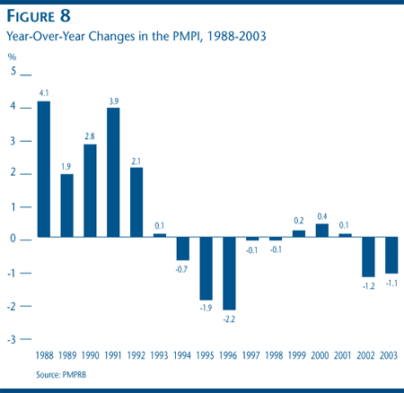 FIGURE 8: Year-Over-Year Changes in the PMPI, 1988-2003