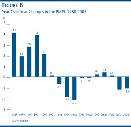 FIGURE 8: Year-Over-Year Changes in the PMPI, 1988-2003 FIGURE 8: Year-Over-Year Changes in the PMPI, 1988-2003