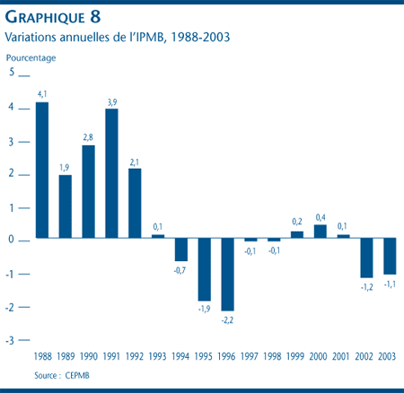 Graphique 8 : Variations annuelles de l´IPMB, 1988-2003