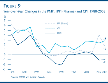 FIGURE 9: Year-over-Year Changes in the PMPI, IPPI (Pharma) and CPI, 1988-2003