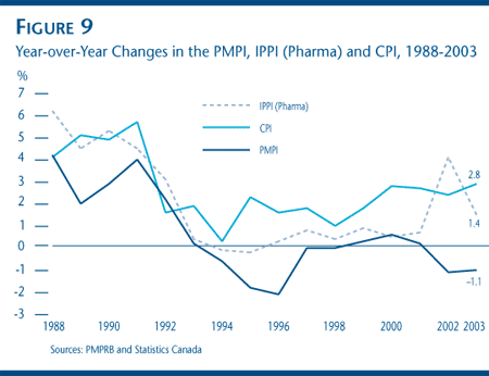 FIGURE 9: Year-over-Year Changes in the PMPI, IPPI (Pharma) and CPI, 1988-2003 FIGURE 9: Year-over-Year Changes in the PMPI, IPPI (Pharma) and CPI, 1988-2003