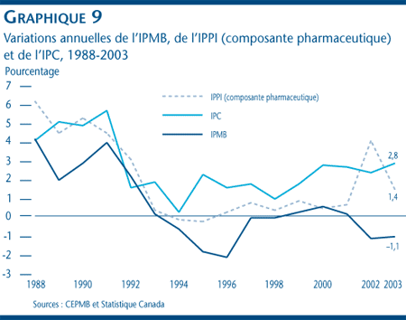 Graphique 9 : Variations annuelles de l´IPMB, de l´IPPI (composante pharmaceutique) et de l´IPC, 1988-2003
