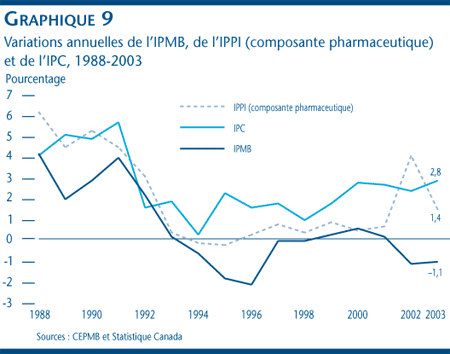 Graphique 9 : Variations annuelles de l´IPMB, de l´IPPI (composante pharmaceutique) et de l´IPC, 1988-2003 Graphique 9 : Variations annuelles de l´IPMB, de l´IPPI (composante pharmaceutique) et de l´IPC, 1988-2003