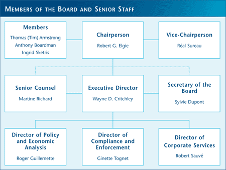 Members Of The Board And Senior Staff Members Of The Board And Senior Staff