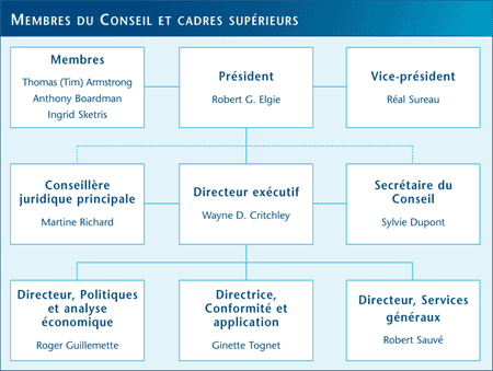 Membres du Conseil et cadres supérieurs