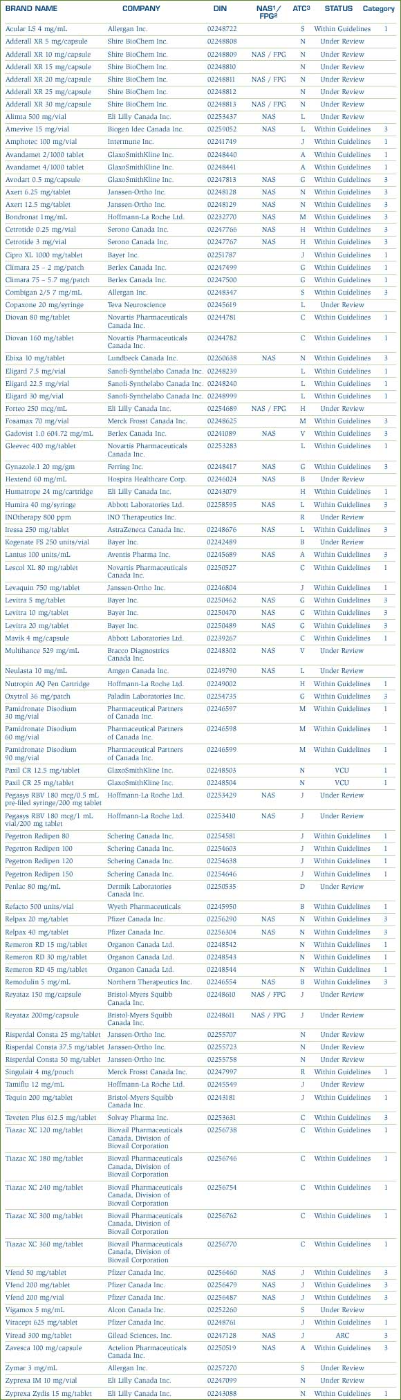 Patented Drug Products Introduced in 2004