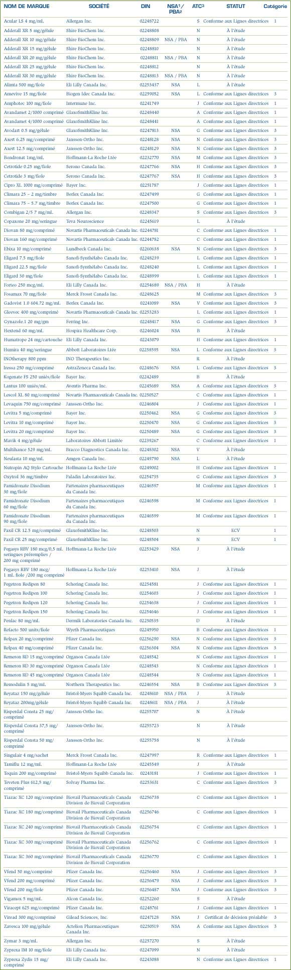 Produits médicamenteux brevetés lancés sur le marché en 2004