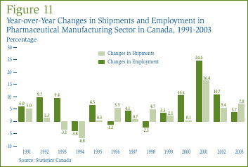 Figure 11: Year-over-Year Changes in Shipments and Employment in Pharmaceutical Manufacturing Sector in Canada, 1991-2003