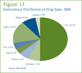 Figure 13: International Distribution of Drug Sales, 2004