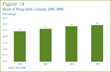 Figure 14: Share of Drug Sales, Canada, 2001-2004