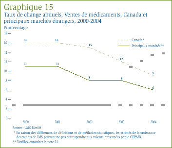 Graphique 15 : Taux de change annuels, Ventes de médicaments, Canada et principaux marchés étrangers, 2000-2004