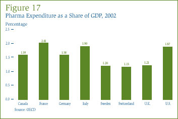 Figure 17: Pharma Expenditure as a Share of GDP, 2002