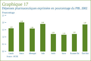 Graphique 17 : Dépenses pharmaceutiques exprimées en pourcentage du PIB, 2002