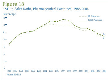 Figure 18: R&D-to-Sales Ratio, Pharmaceutical Patentees, 1988-2004