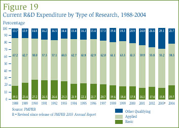 Figure 19: Current R&D Expenditure by Type of Research, 1988-2004