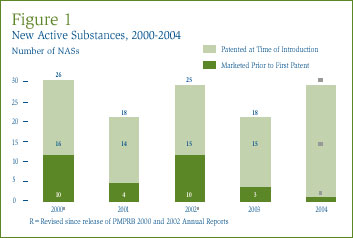 Figure 1: New Active Substances 2000-2004