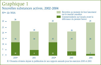 Graphique 1 : Nouvelles substances actives, 2002-2004 Graphique 1: Nouvelles substances actives, 2002-2004