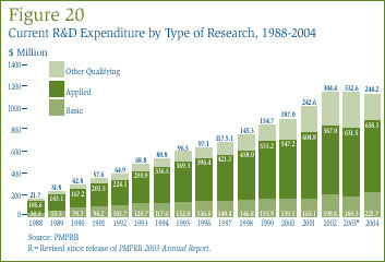 Figure 20: Current R&D Expenditure by Type of Research, 1988-2004    