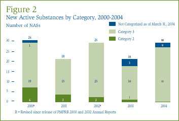 Figure 2: New Active Substances by Category, 2000-2004