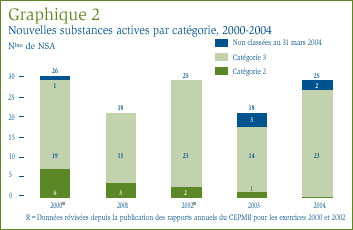 Graphique 2: Nouvelles substances actives par catégorie, 2000-2004