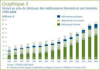 Ventes au prix du fabricant des médicaments brevetés et non brevetés, 1990-2004