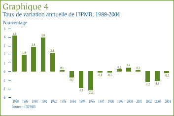 Graphique 4 : Taux de variation annuelle de l´IPMB, 1988-2004